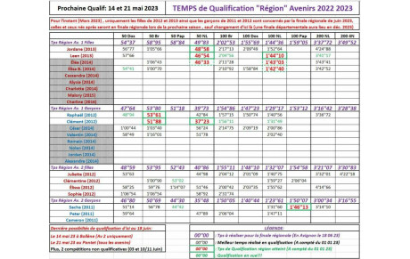 Compétition Avenir 2ième championnat dép. le 19 Mars 2023